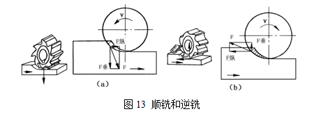 立銑刀的周銑削工藝